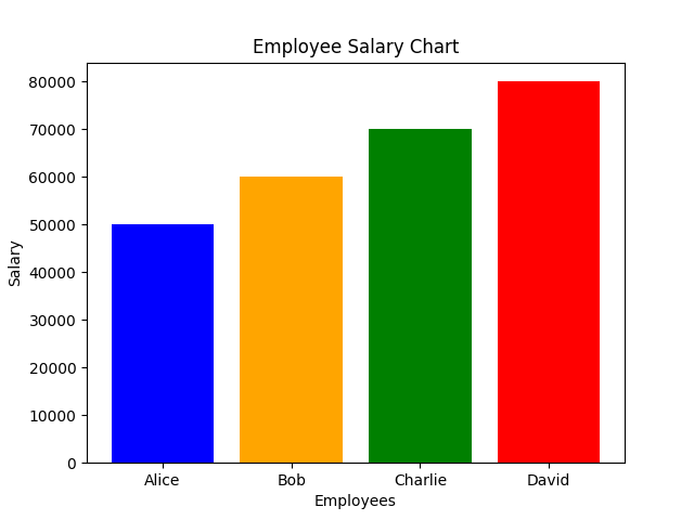bar chart