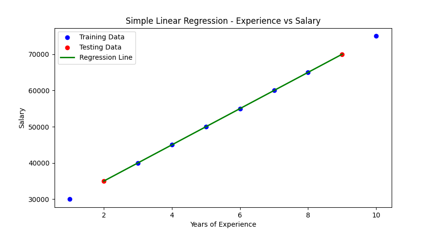 Linear Regression model