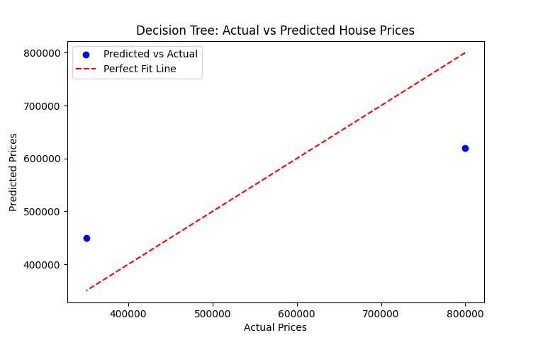 Decision Tree Regression model