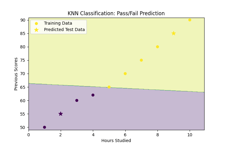 (KNN) classification model