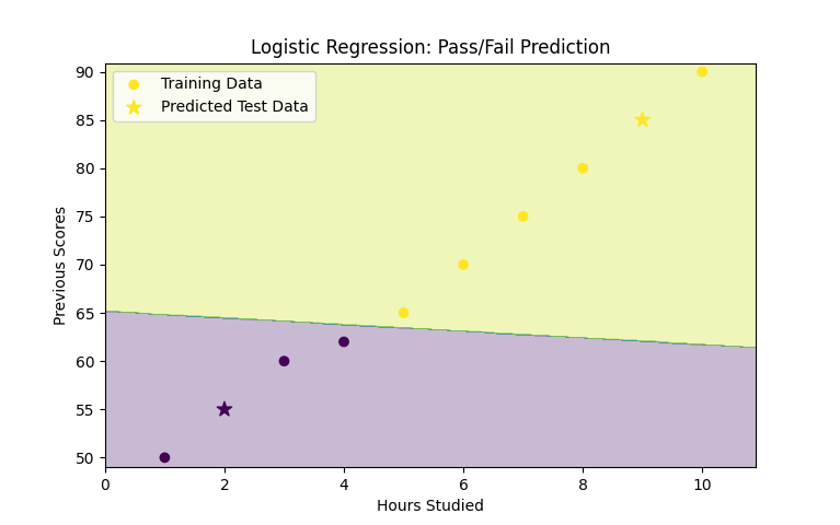 Logistic Regression