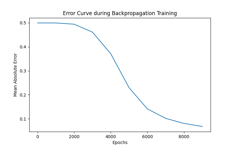 Artificial Neural Network (ANN)